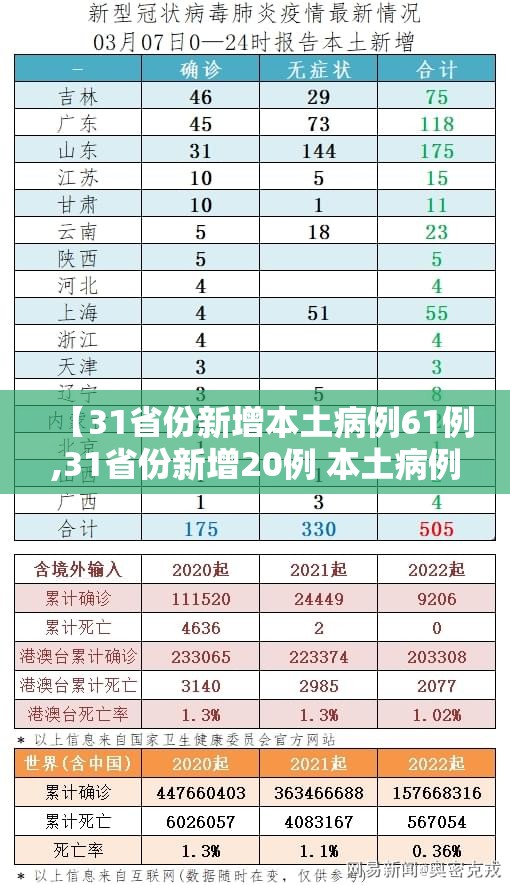 【31省份新增本土病例61例,31省份新增20例 本土病例6例】