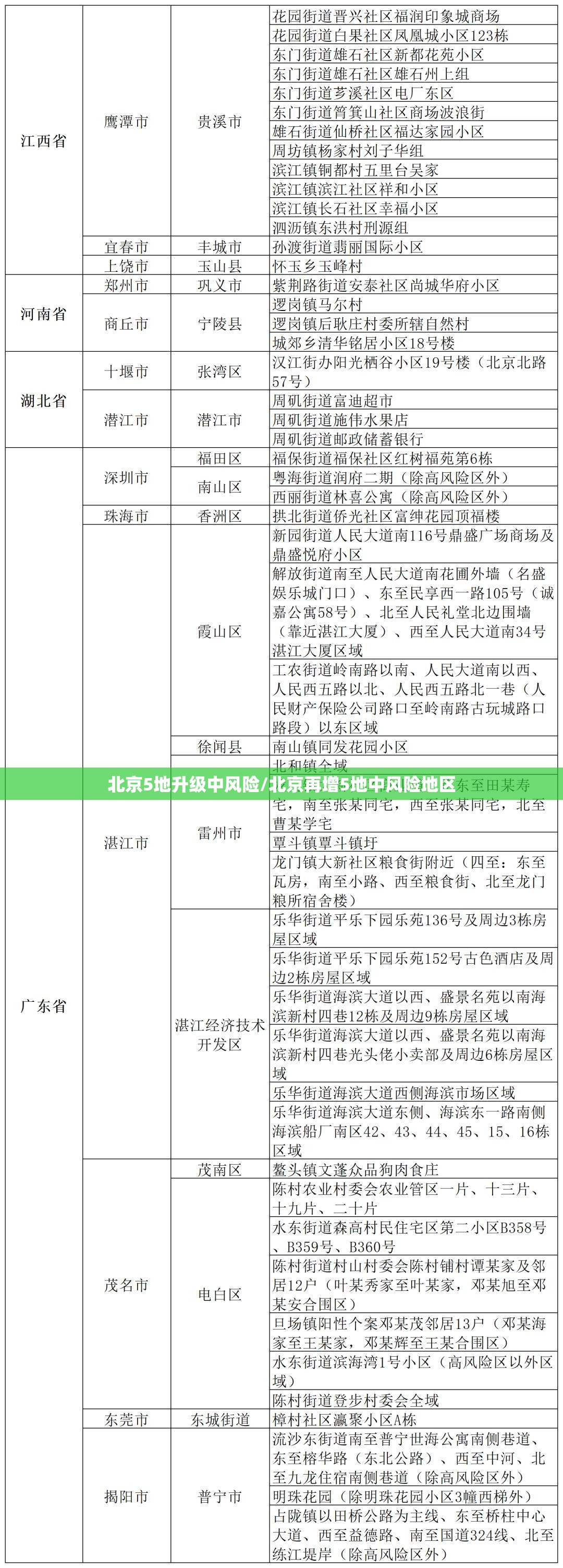 北京5地升级中风险/北京再增5地中风险地区 北京5地升级中风险/北京再增5地中风险地区