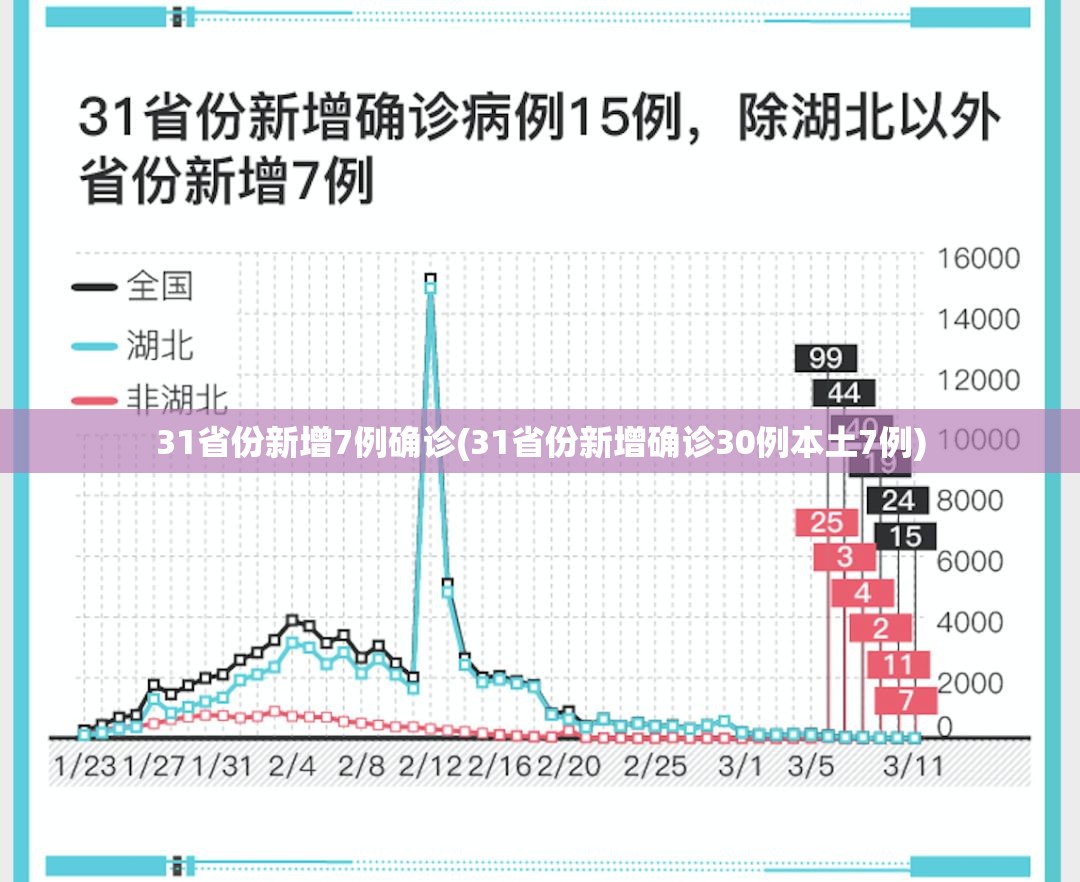 31省份新增7例确诊(31省份新增确诊30例本土7例)