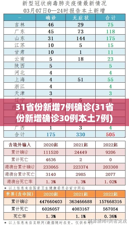 31省份新增7例确诊(31省份新增确诊30例本土7例)
