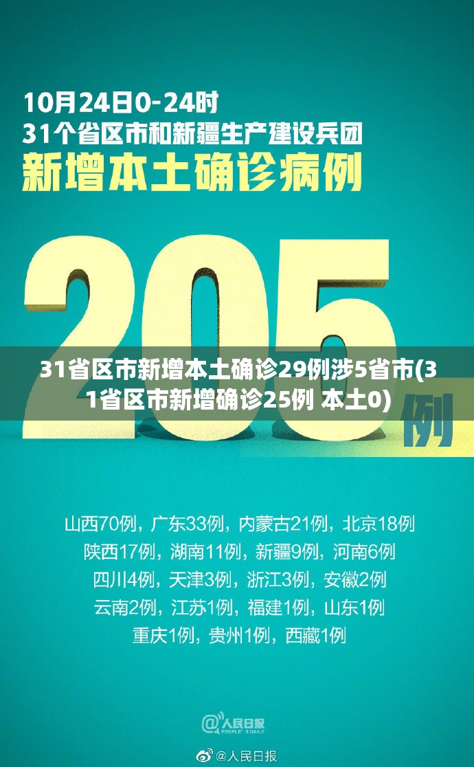 31省区市新增本土确诊29例涉5省市(31省区市新增确诊25例 本土0) 31省区市新增本土确诊29例涉5省市(31省区市新增确诊25例 本土0)