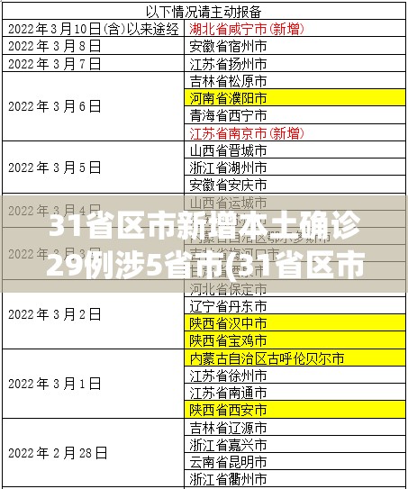31省区市新增本土确诊29例涉5省市(31省区市新增确诊25例 本土0) 31省区市新增本土确诊29例涉5省市(31省区市新增确诊25例 本土0)