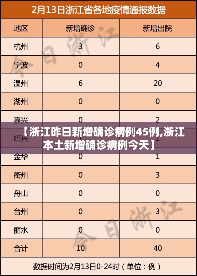 【浙江昨日新增确诊病例45例,浙江本土新增确诊病例今天】