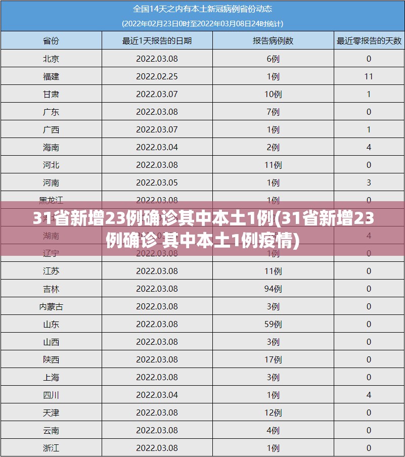 31省新增23例确诊其中本土1例(31省新增23例确诊 其中本土1例疫情) 31省新增23例确诊其中本土1例(31省新增23例确诊 其中本土1例疫情)