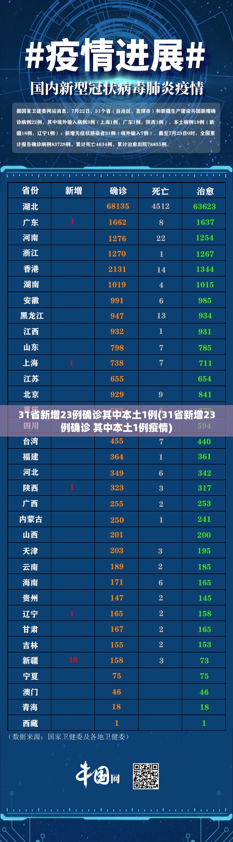31省新增23例确诊其中本土1例(31省新增23例确诊 其中本土1例疫情) 31省新增23例确诊其中本土1例(31省新增23例确诊 其中本土1例疫情)