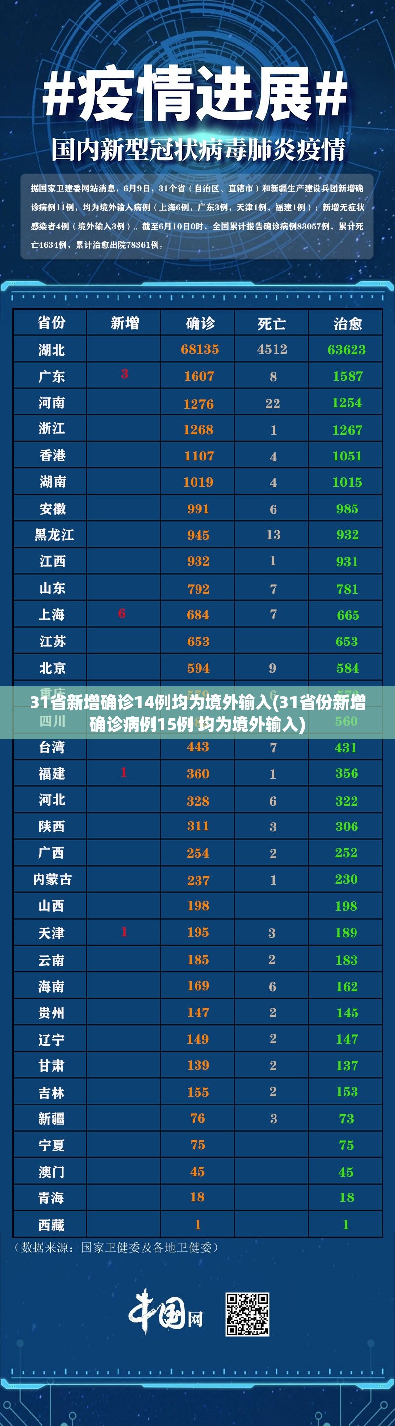 31省新增确诊14例均为境外输入(31省份新增确诊病例15例 均为境外输入) 31省新增确诊14例均为境外输入(31省份新增确诊病例15例 均为境外输入)