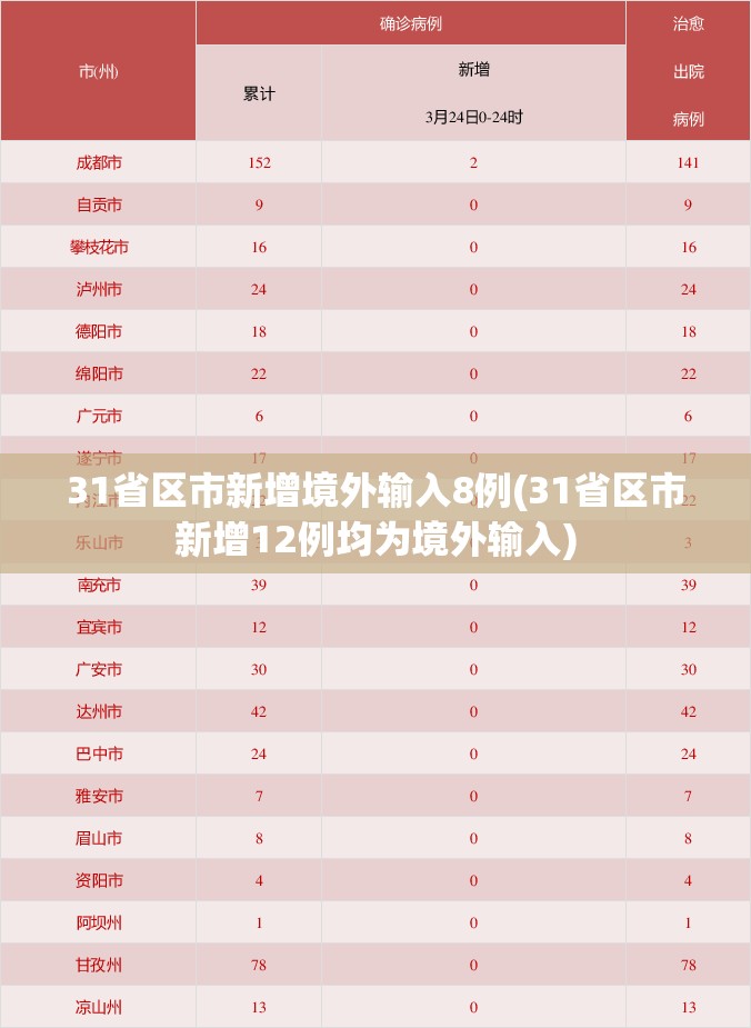 31省区市新增境外输入8例(31省区市新增12例均为境外输入) 31省区市新增境外输入8例(31省区市新增12例均为境外输入)