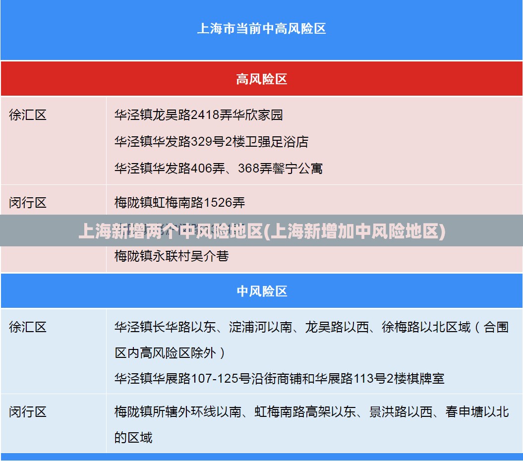 上海新增两个中风险地区(上海新增加中风险地区) 上海新增两个中风险地区(上海新增加中风险地区)