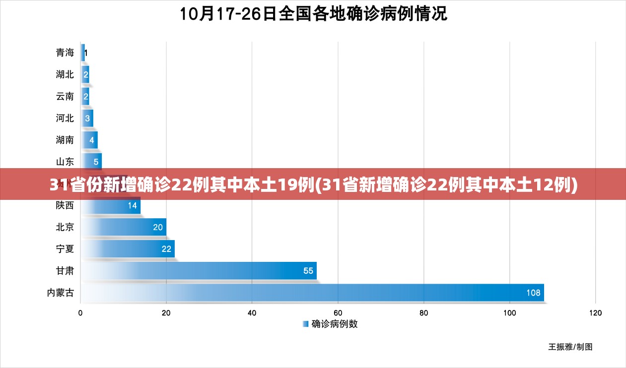 31省份新增确诊22例其中本土19例(31省新增确诊22例其中本土12例) 31省份新增确诊22例其中本土19例(31省新增确诊22例其中本土12例)