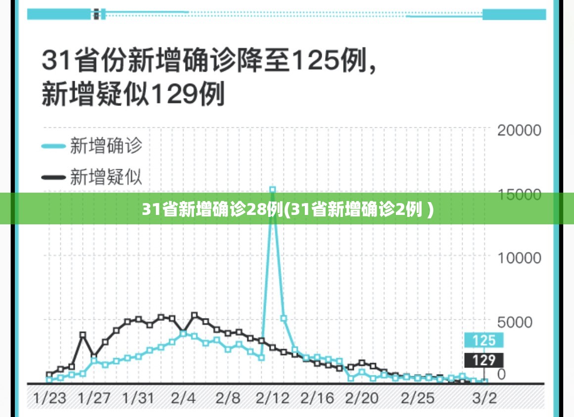 31省新增确诊28例(31省新增确诊2例 ) 31省新增确诊28例(31省新增确诊2例 )