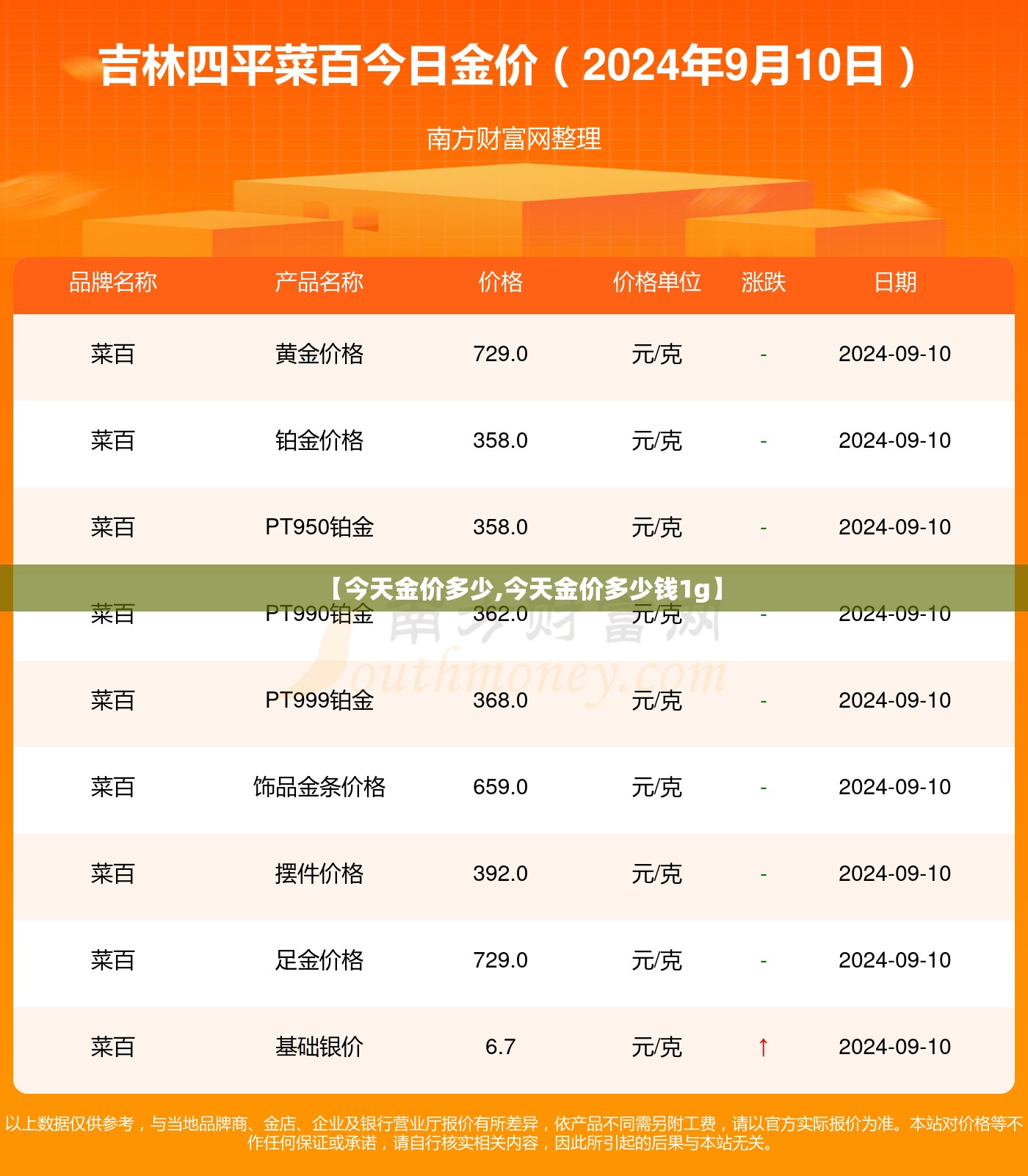 【今天金价多少,今天金价多少钱1g】