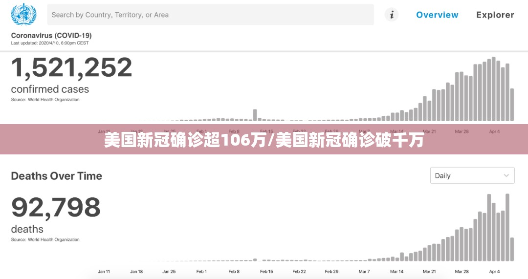美国新冠确诊超106万/美国新冠确诊破千万