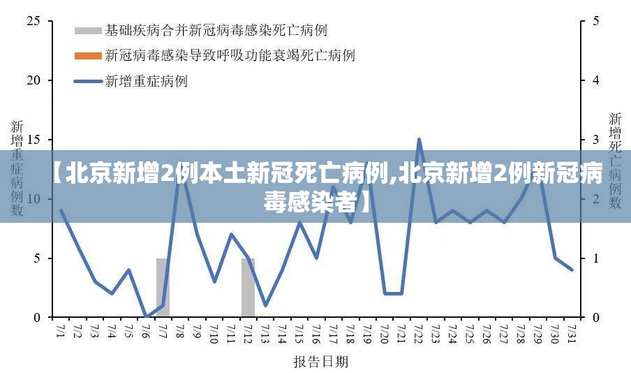【北京新增2例本土新冠死亡病例,北京新增2例新冠病毒感染者】
