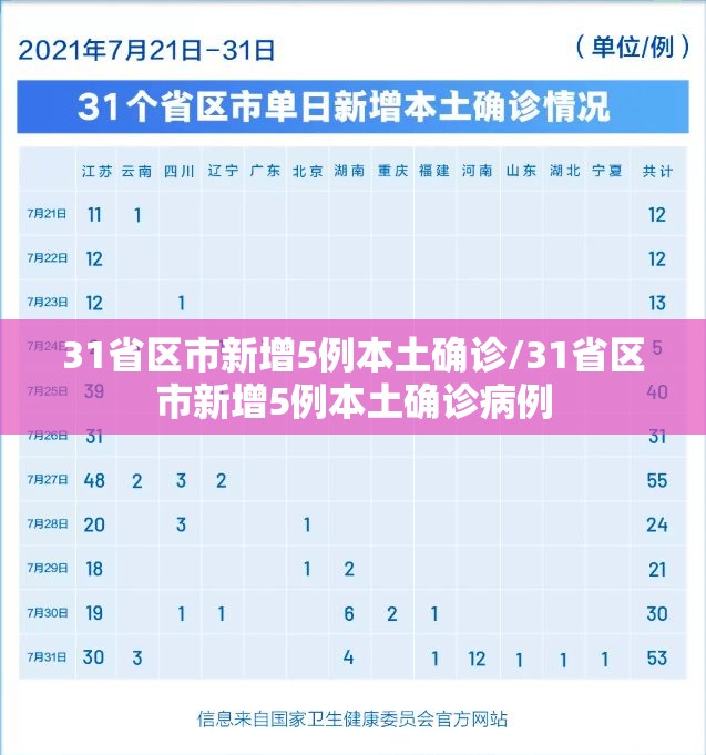 31省区市新增5例本土确诊/31省区市新增5例本土确诊病例 31省区市新增5例本土确诊/31省区市新增5例本土确诊病例