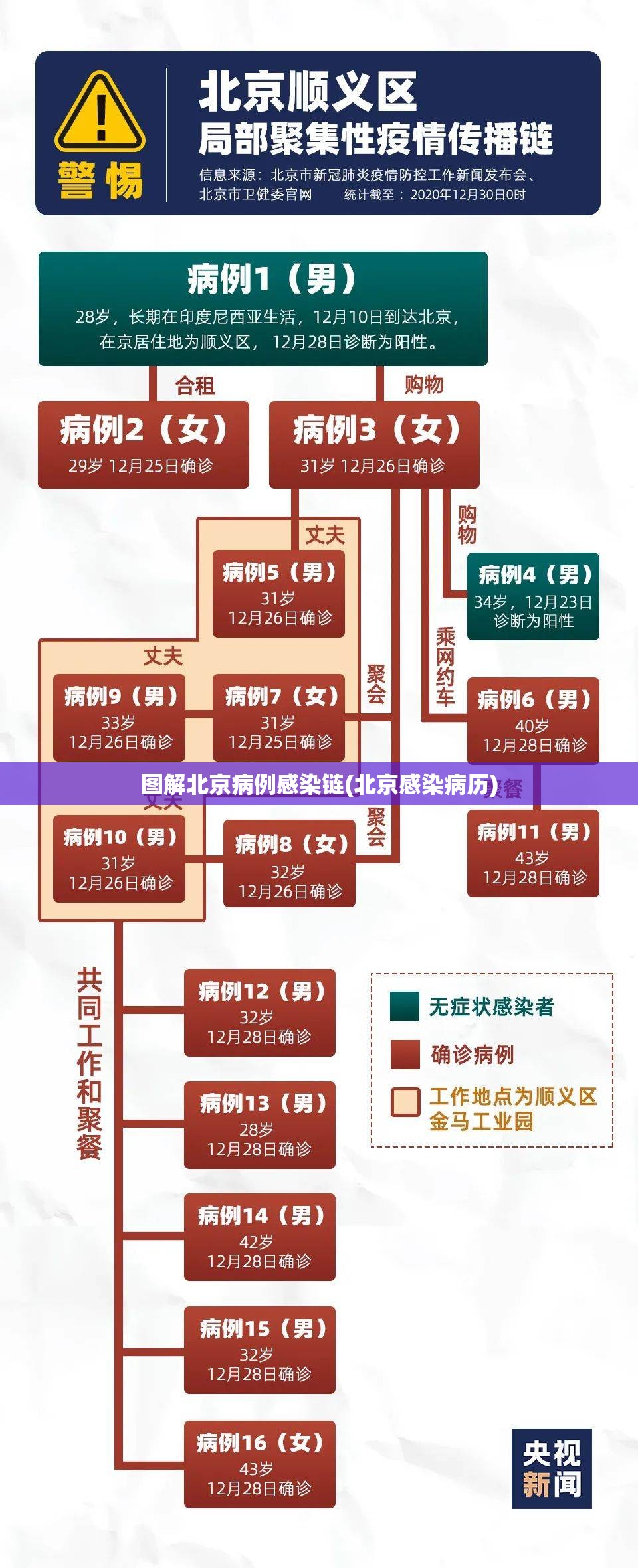 图解北京病例感染链(北京感染病历) 图解北京病例感染链(北京感染病历)