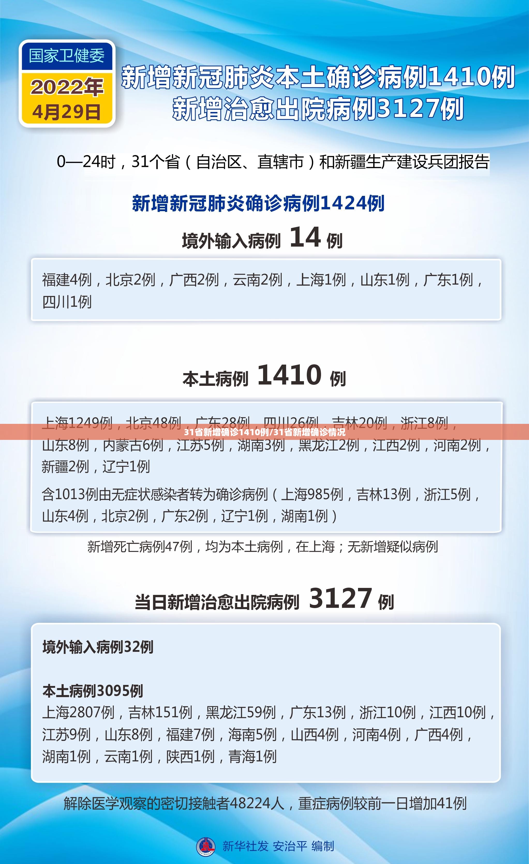 31省新增确诊1410例/31省新增确诊情况 31省新增确诊1410例/31省新增确诊情况