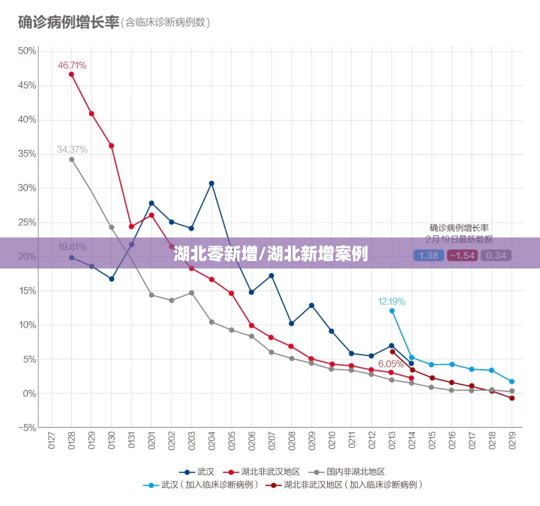 湖北零新增/湖北新增案例 湖北零新增/湖北新增案例