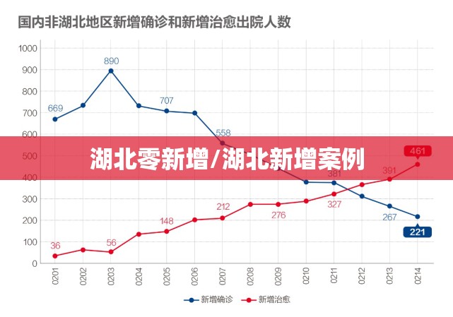 湖北零新增/湖北新增案例 湖北零新增/湖北新增案例