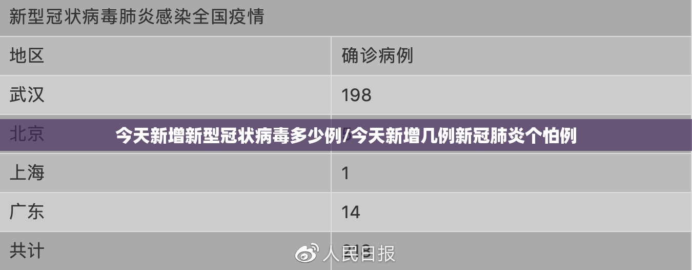 今天新增新型冠状病毒多少例/今天新增几例新冠肺炎个怕例 今天新增新型冠状病毒多少例/今天新增几例新冠肺炎个怕例