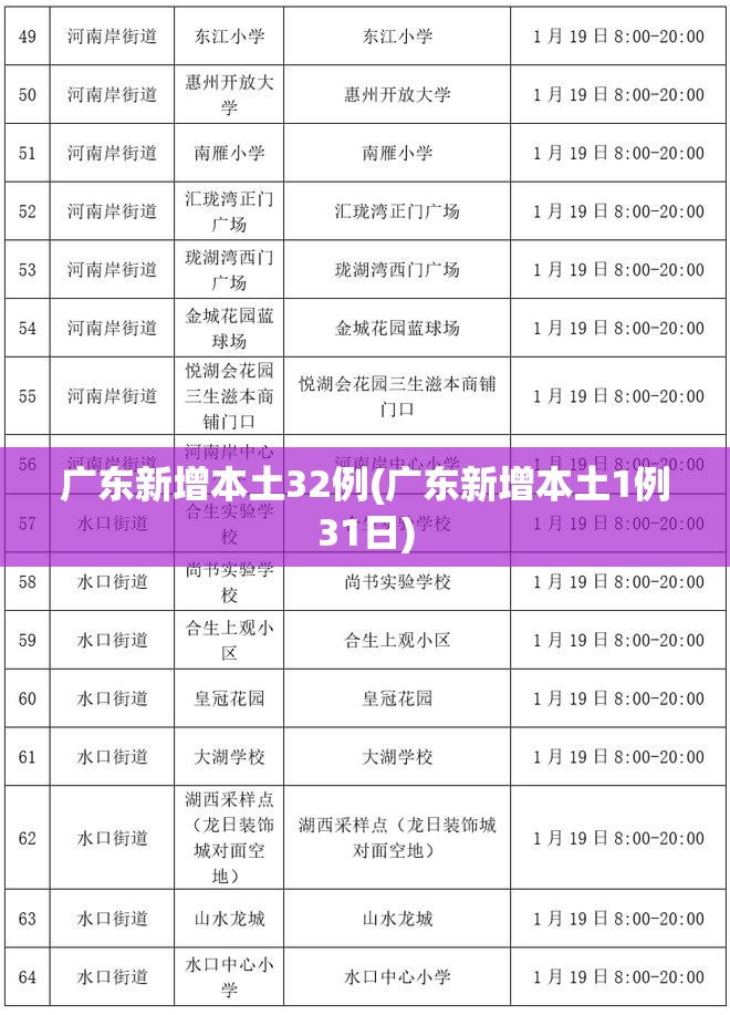 广东新增本土32例(广东新增本土1例31日)