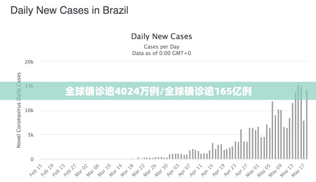 全球确诊逾4024万例/全球确诊逾165亿例
