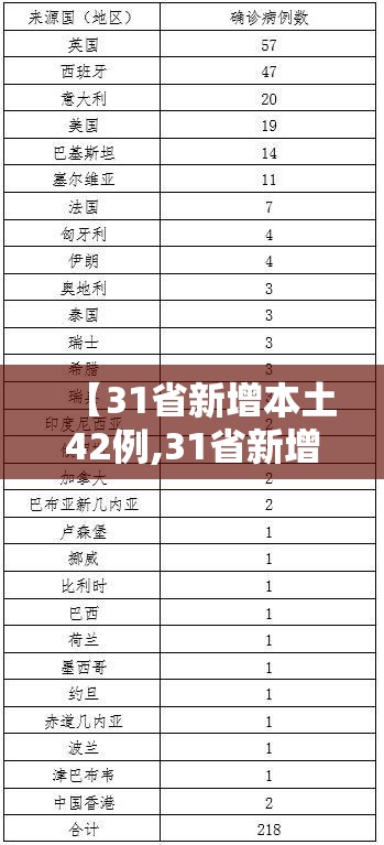 【31省新增本土42例,31省新增22例本土8例】 【31省新增本土42例,31省新增22例本土8例】