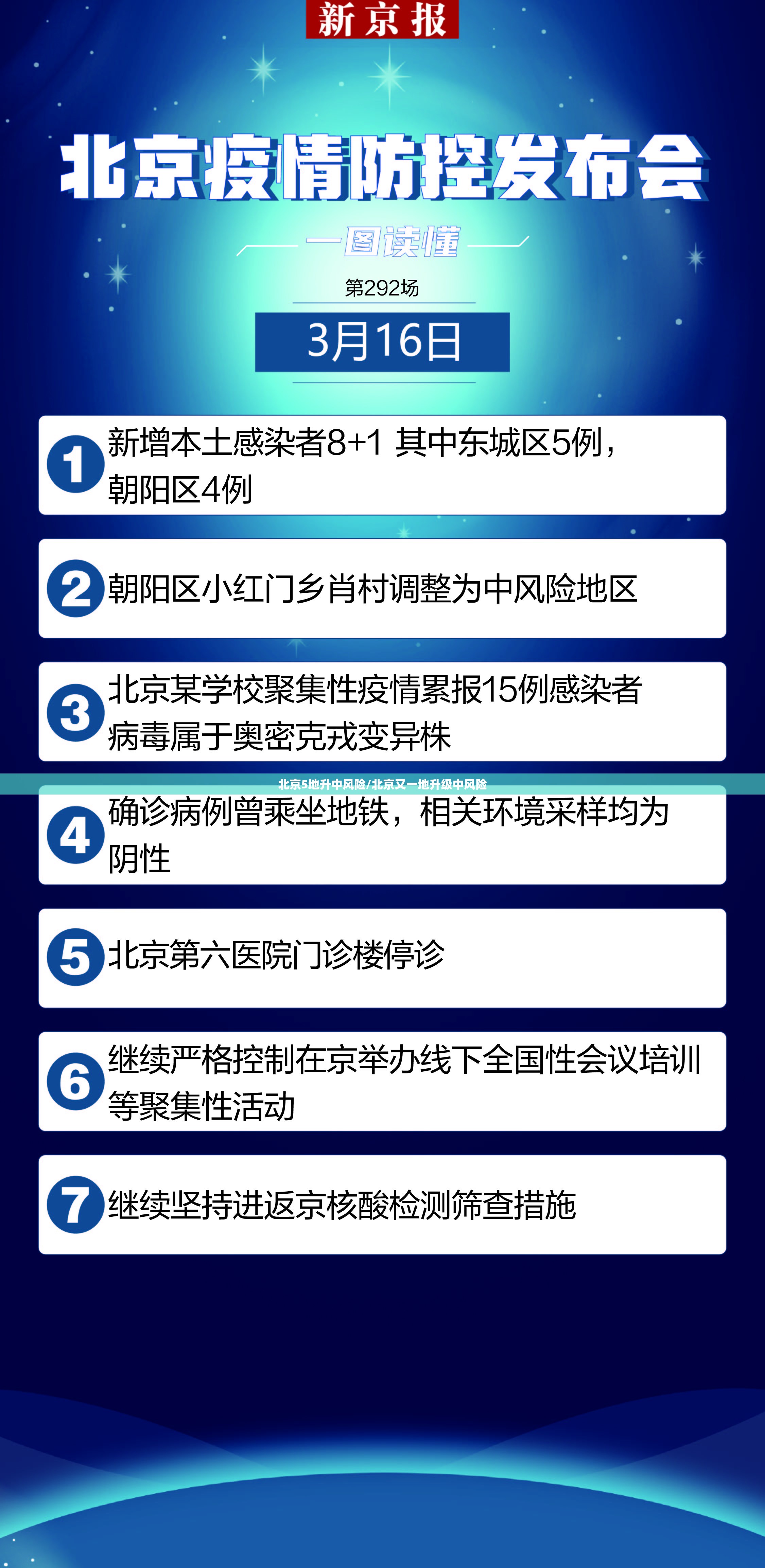 北京5地升中风险/北京又一地升级中风险 北京5地升中风险/北京又一地升级中风险