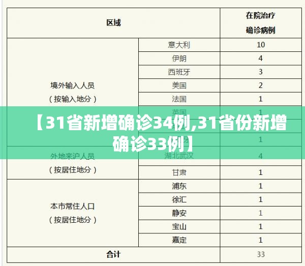 【31省新增确诊34例,31省份新增确诊33例】 【31省新增确诊34例,31省份新增确诊33例】