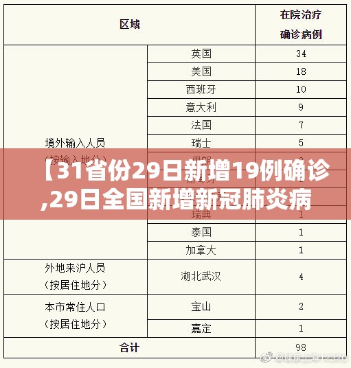 【31省份29日新增19例确诊,29日全国新增新冠肺炎病例】 【31省份29日新增19例确诊,29日全国新增新冠肺炎病例】