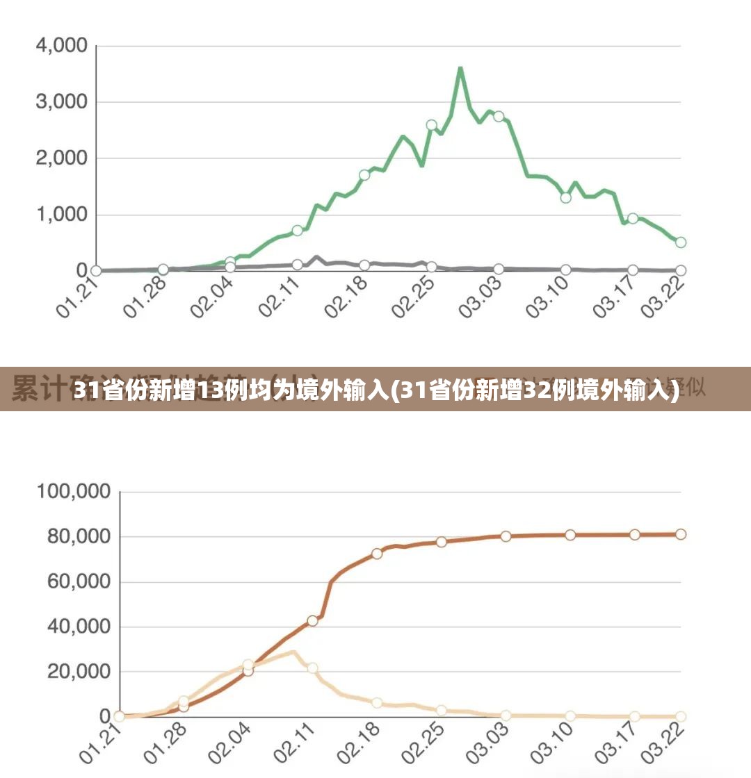 31省份新增13例均为境外输入(31省份新增32例境外输入) 31省份新增13例均为境外输入(31省份新增32例境外输入)