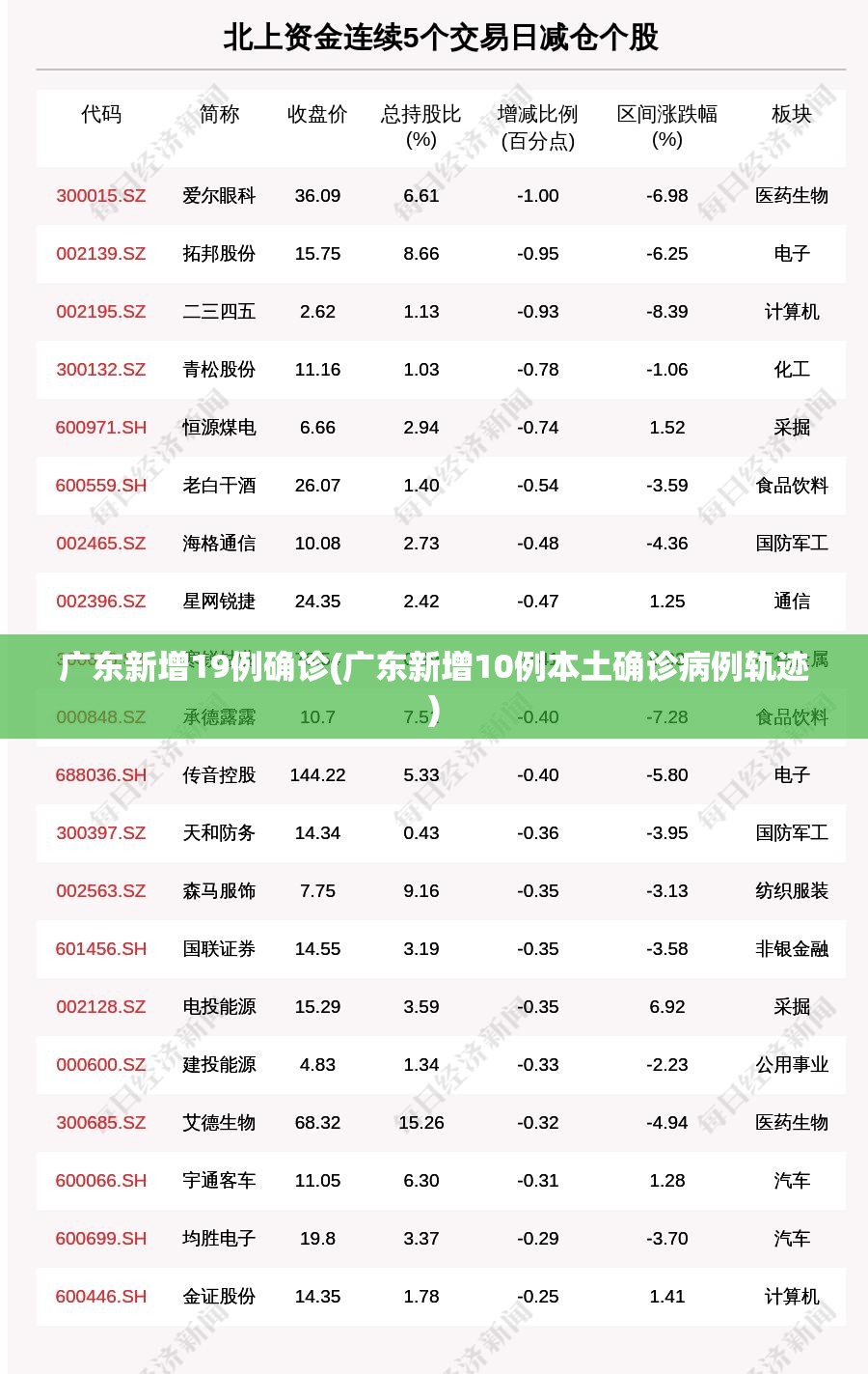 广东新增19例确诊(广东新增10例本土确诊病例轨迹) 广东新增19例确诊(广东新增10例本土确诊病例轨迹)