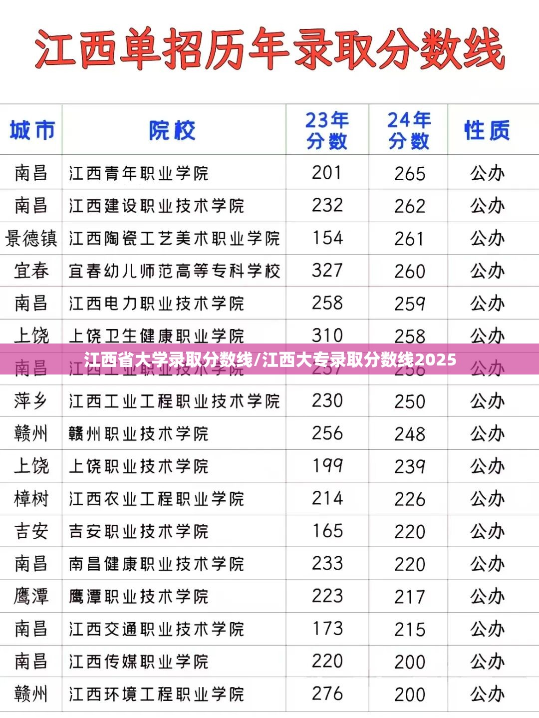 江西省大学录取分数线/江西大专录取分数线2025 江西省大学录取分数线/江西大专录取分数线2025