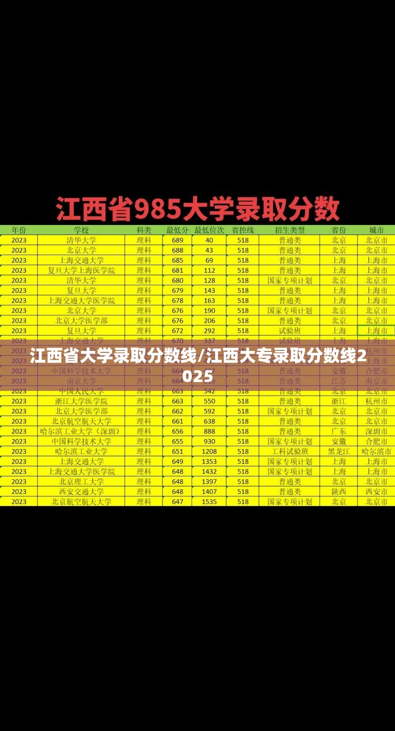 江西省大学录取分数线/江西大专录取分数线2025 江西省大学录取分数线/江西大专录取分数线2025