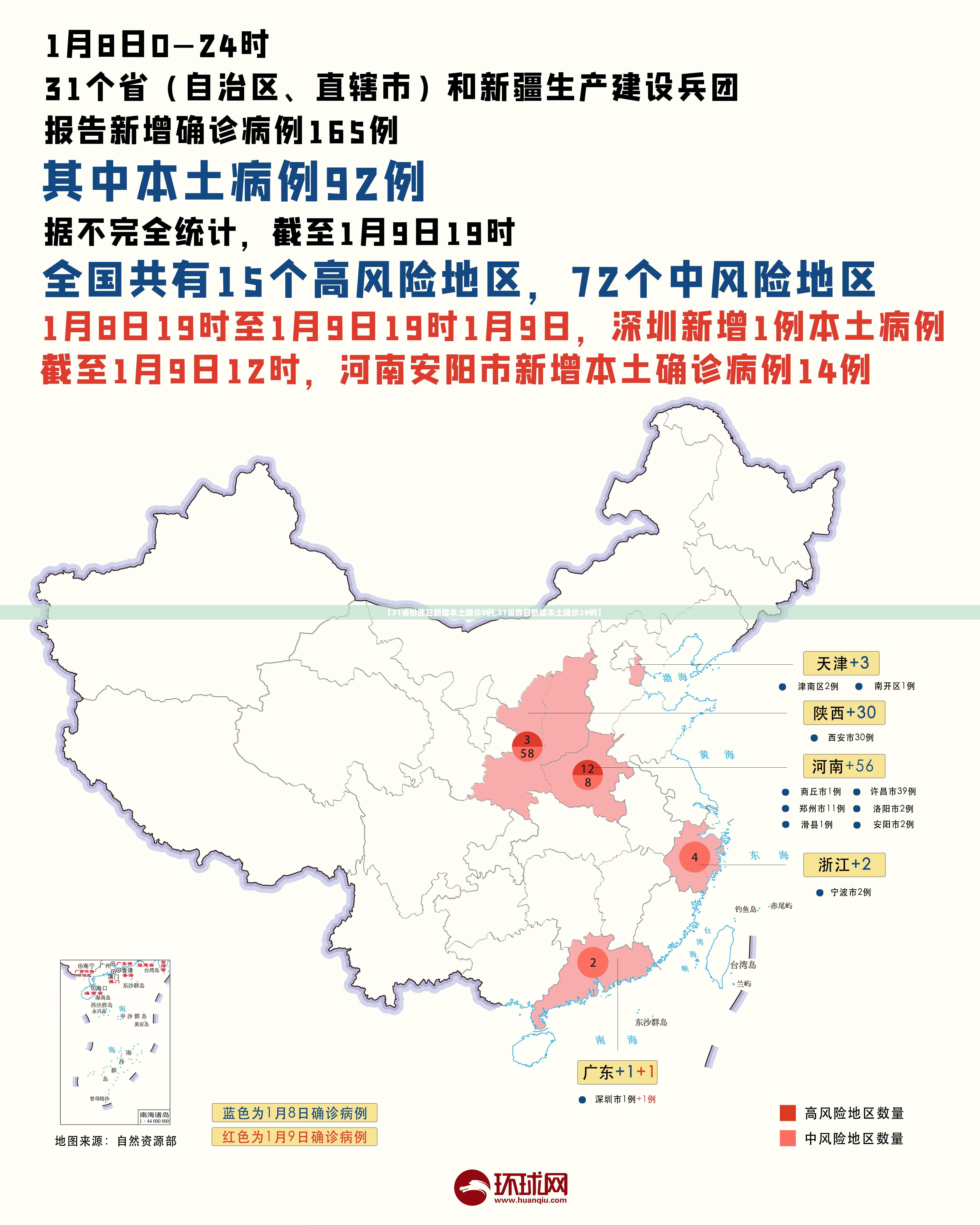【31省份昨日新增本土确诊9例,31省昨日新增本土确诊29例】 【31省份昨日新增本土确诊9例,31省昨日新增本土确诊29例】