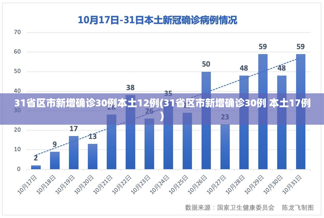 31省区市新增确诊30例本土12例(31省区市新增确诊30例 本土17例) 31省区市新增确诊30例本土12例(31省区市新增确诊30例 本土17例)