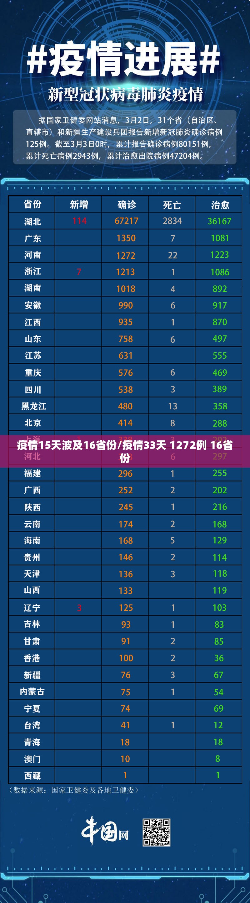 疫情15天波及16省份/疫情33天 1272例 16省份