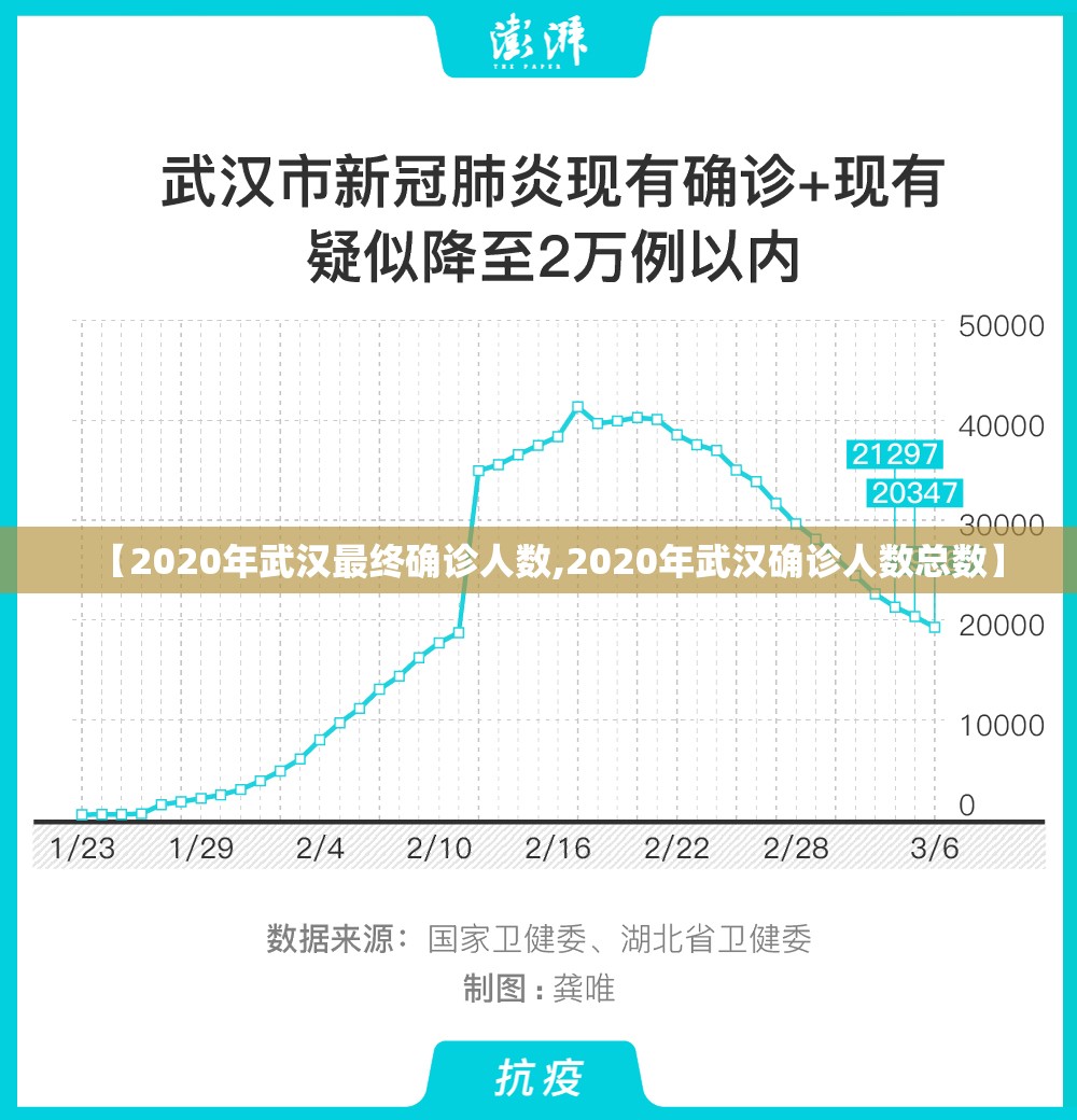 【2020年武汉最终确诊人数,2020年武汉确诊人数总数】 【2020年武汉最终确诊人数,2020年武汉确诊人数总数】