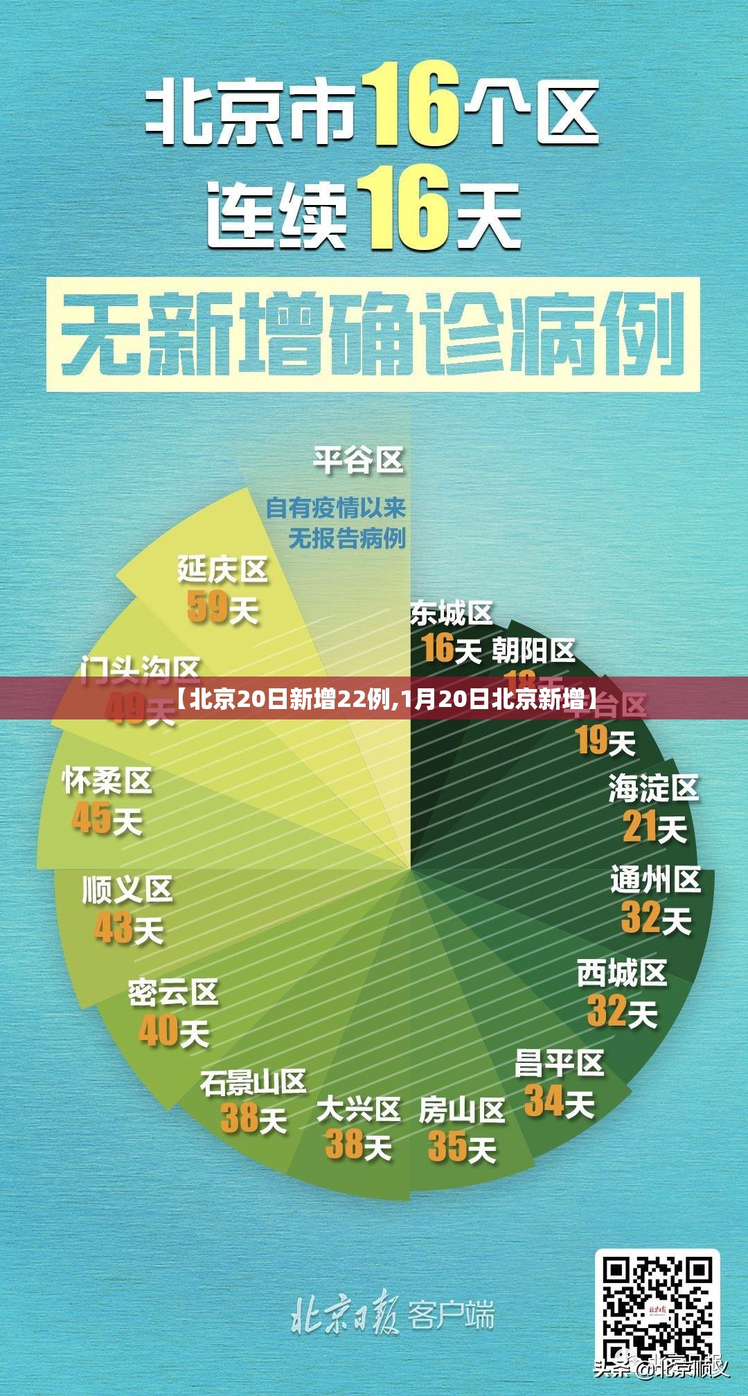 【北京20日新增22例,1月20日北京新增】 【北京20日新增22例,1月20日北京新增】