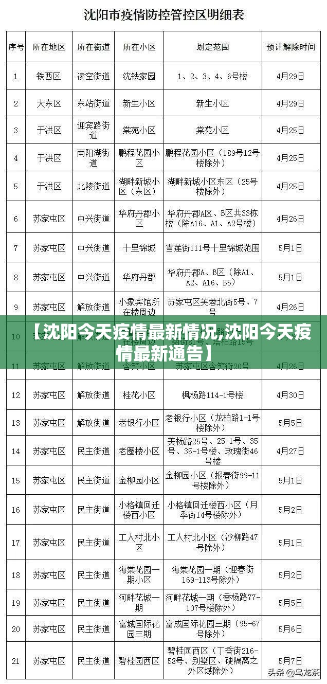 【沈阳今天疫情最新情况,沈阳今天疫情最新通告】 【沈阳今天疫情最新情况,沈阳今天疫情最新通告】