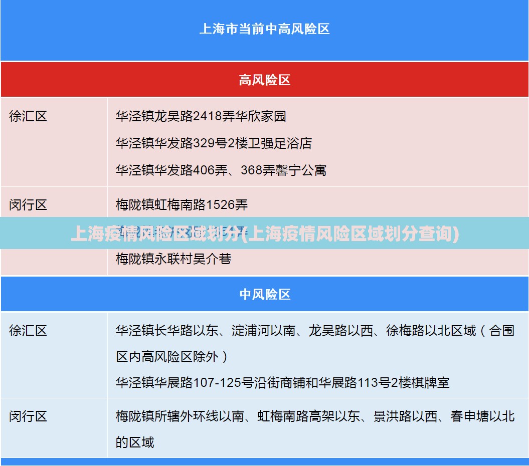 上海疫情风险区域划分(上海疫情风险区域划分查询) 上海疫情风险区域划分(上海疫情风险区域划分查询)