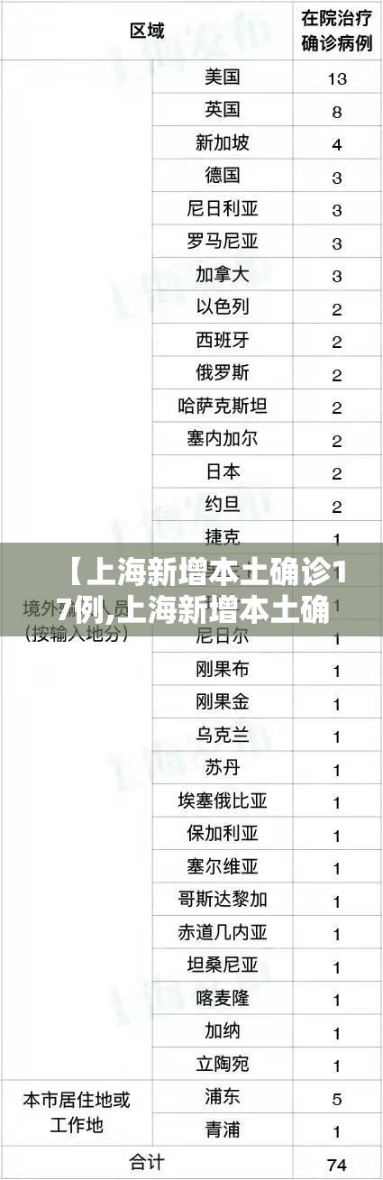 【上海新增本土确诊17例,上海新增本土确诊17例】