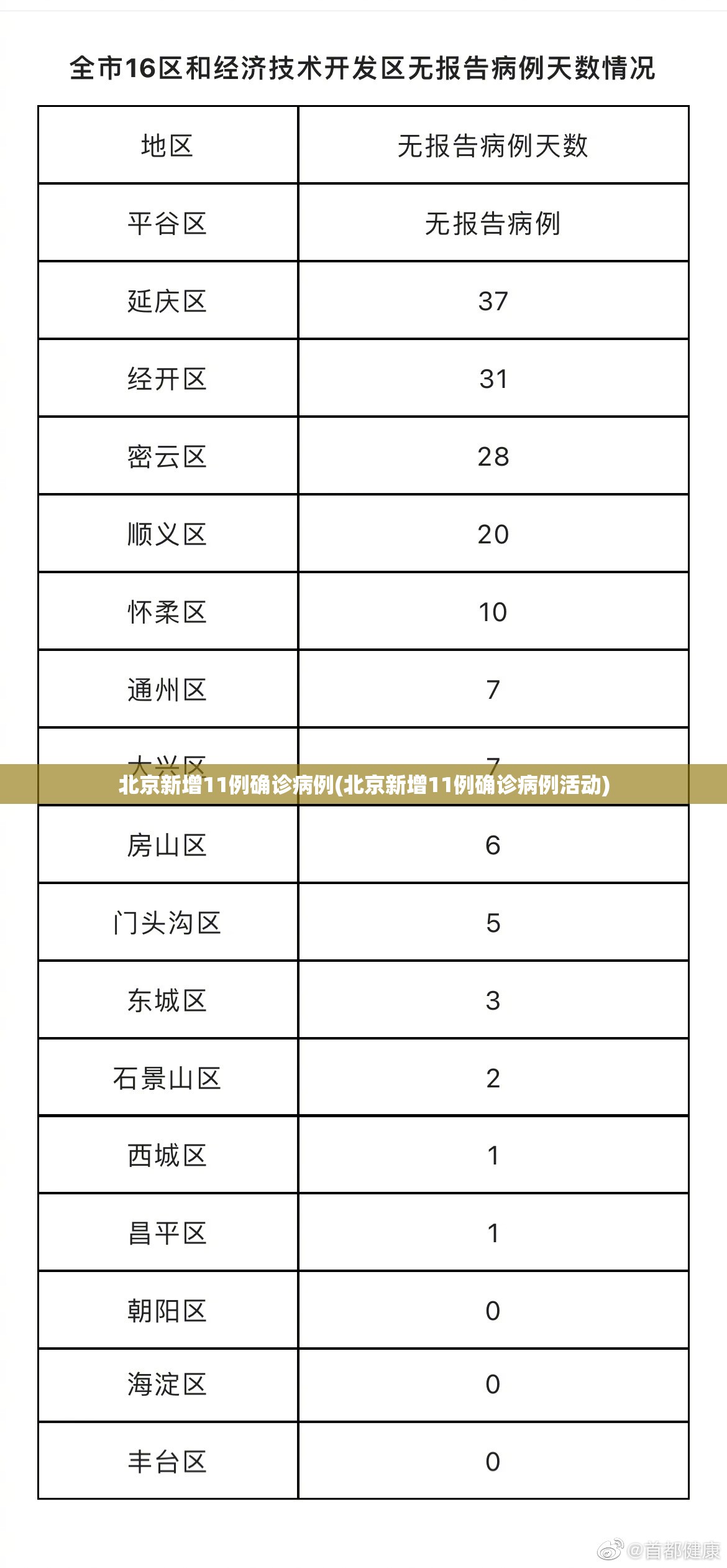北京新增11例确诊病例(北京新增11例确诊病例活动) 北京新增11例确诊病例(北京新增11例确诊病例活动)