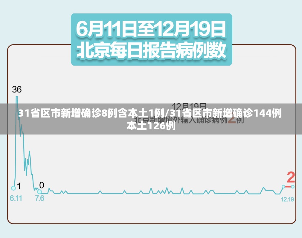 31省区市新增确诊8例含本土1例/31省区市新增确诊144例 本土126例 31省区市新增确诊8例含本土1例/31省区市新增确诊144例 本土126例