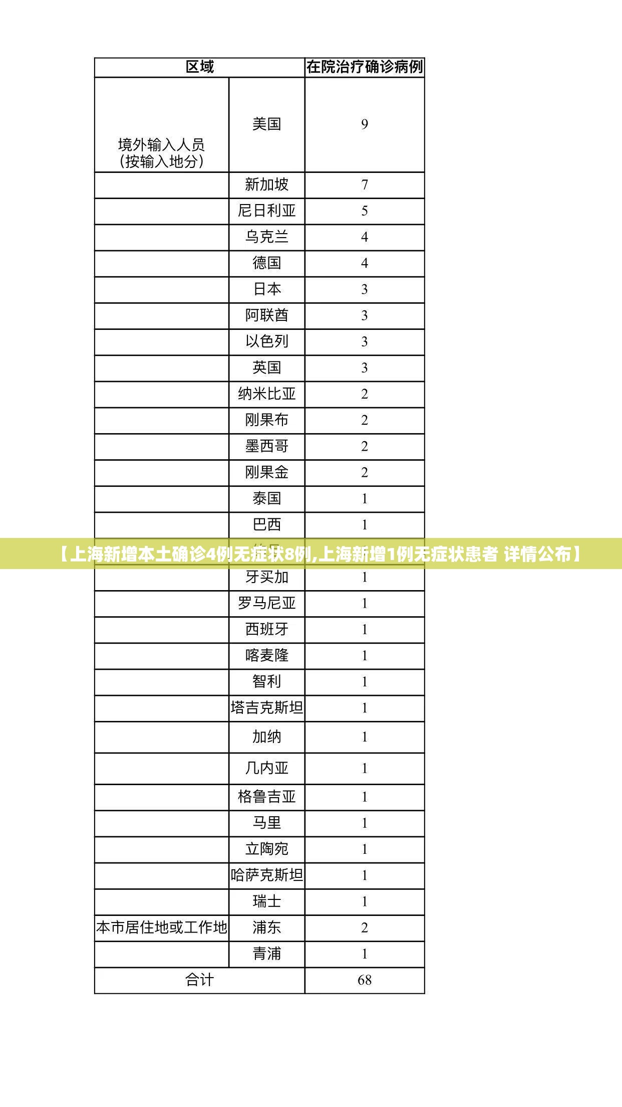 【上海新增本土确诊4例无症状8例,上海新增1例无症状患者 详情公布】