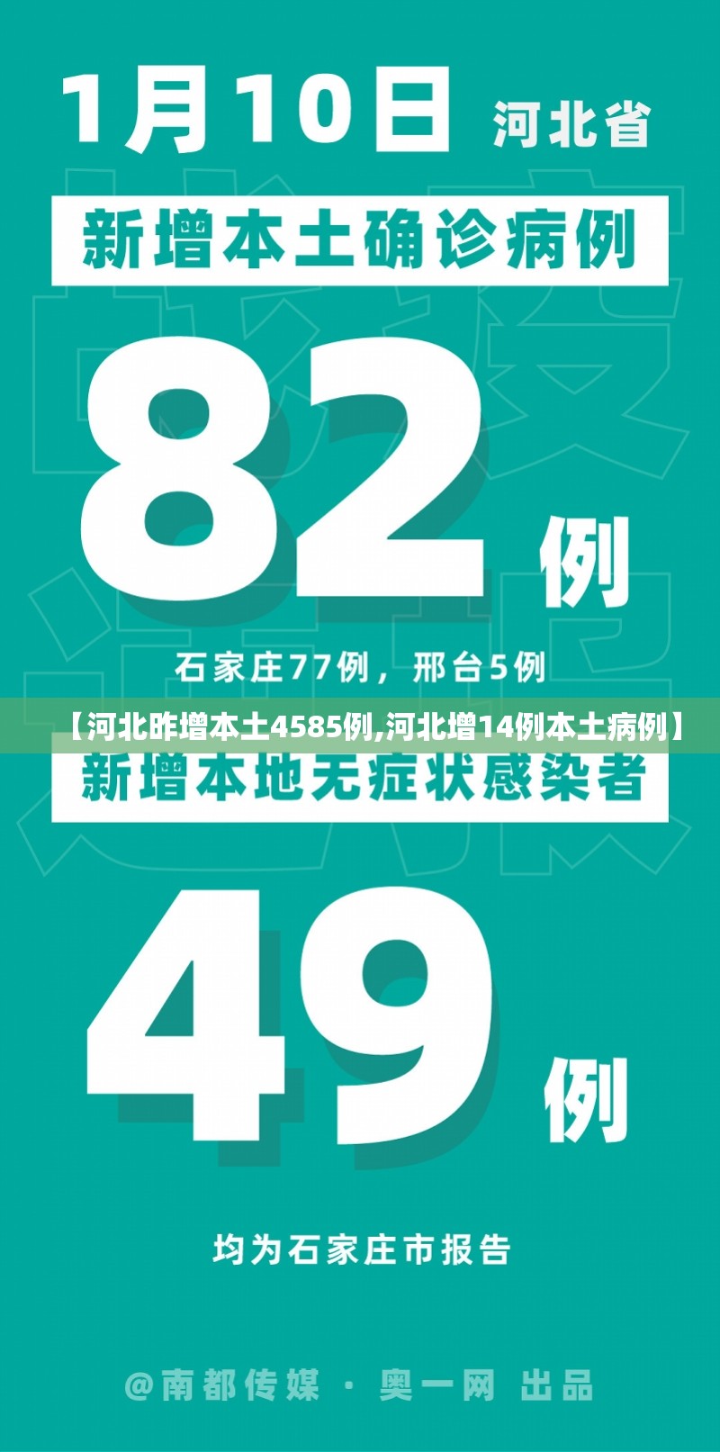 【河北昨增本土4585例,河北增14例本土病例】 【河北昨增本土4585例,河北增14例本土病例】