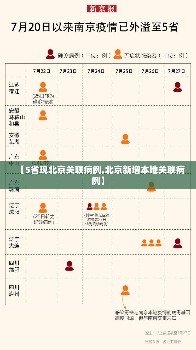 【5省现北京关联病例,北京新增本地关联病例】