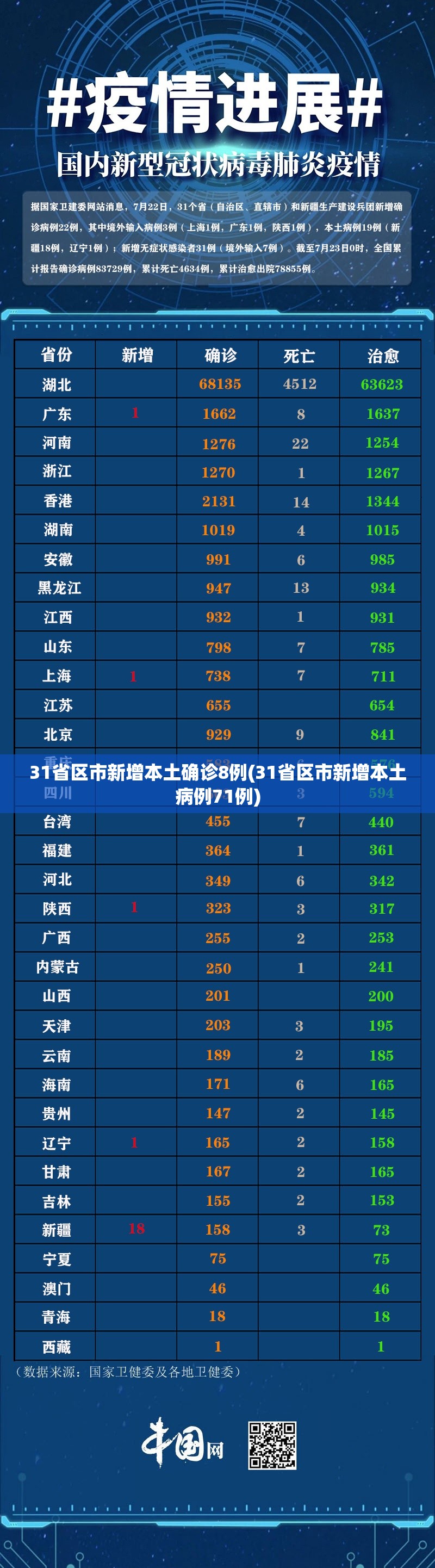31省区市新增本土确诊8例(31省区市新增本土病例71例) 31省区市新增本土确诊8例(31省区市新增本土病例71例)