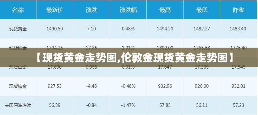 【现货黄金走势图,伦敦金现货黄金走势图】