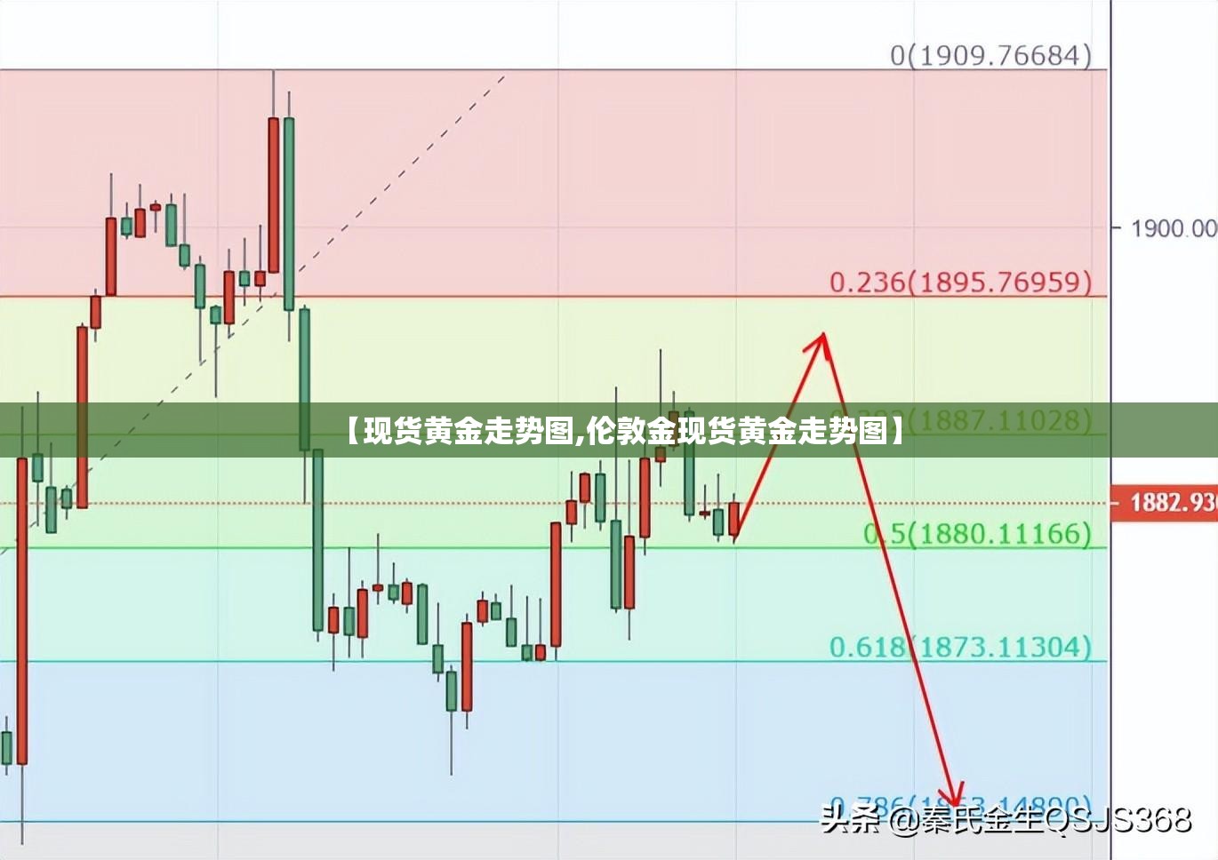 【现货黄金走势图,伦敦金现货黄金走势图】