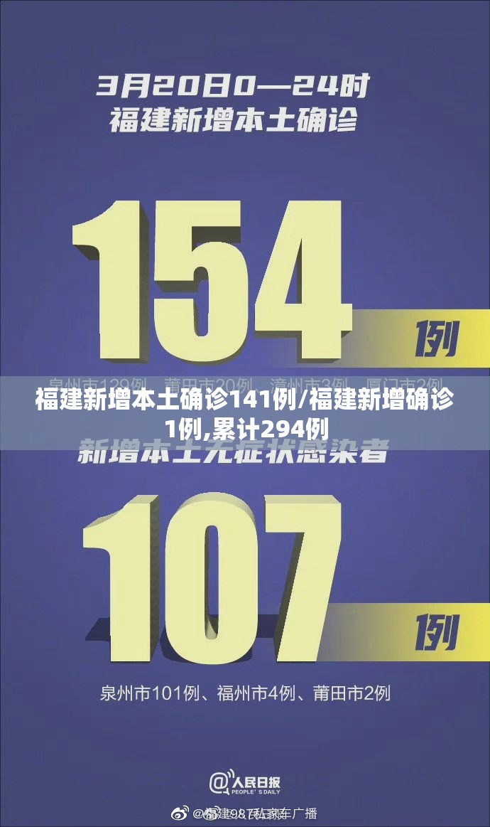 福建新增本土确诊141例/福建新增确诊1例,累计294例 福建新增本土确诊141例/福建新增确诊1例,累计294例